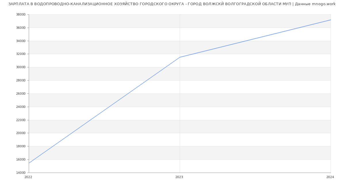Статистика зарплат ВОДОПРОВОДНО-КАНАЛИЗАЦИОННОЕ ХОЗЯЙСТВО ГОРОДСКОГО ОКРУГА - ГОРОД ВОЛЖСКЙ ВОЛГОГРАДСКОЙ ОБЛАСТИ МУП