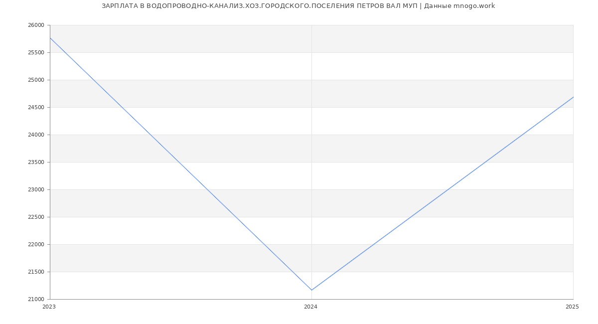 Статистика зарплат ВОДОПРОВОДНО-КАНАЛИЗ.ХОЗ.ГОРОДСКОГО.ПОСЕЛЕНИЯ ПЕТРОВ ВАЛ МУП