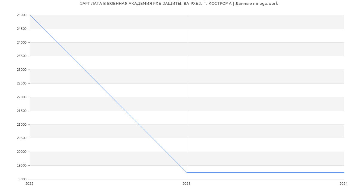 Статистика зарплат ВОЕННАЯ АКАДЕМИЯ РХБ ЗАЩИТЫ, ВА РХБЗ, Г. КОСТРОМА