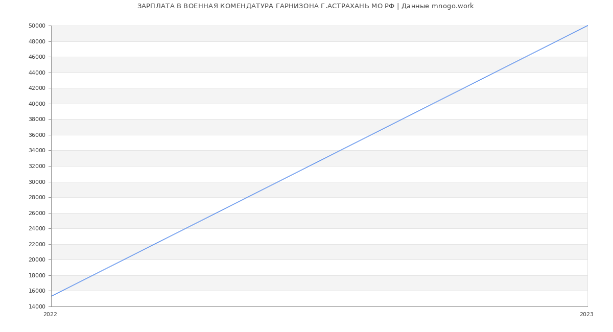 Статистика зарплат ВОЕННАЯ КОМЕНДАТУРА ГАРНИЗОНА Г.АСТРАХАНЬ МО РФ
