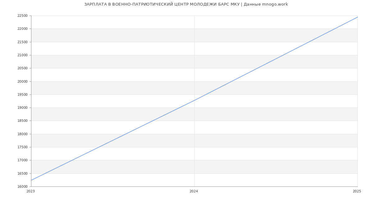 Статистика зарплат ВОЕННО-ПАТРИОТИЧЕСКИЙ ЦЕНТР МОЛОДЕЖИ БАРС МКУ