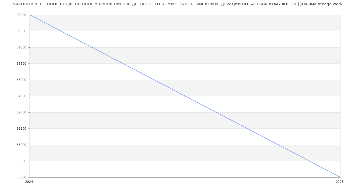 Статистика зарплат ВОЕННОЕ СЛЕДСТВЕННОЕ УПРАВЛЕНИЕ СЛЕДСТВЕННОГО КОМИТЕТА РОССИЙСКОЙ ФЕДЕРАЦИИ ПО БАЛТИЙСКОМУ ФЛОТУ