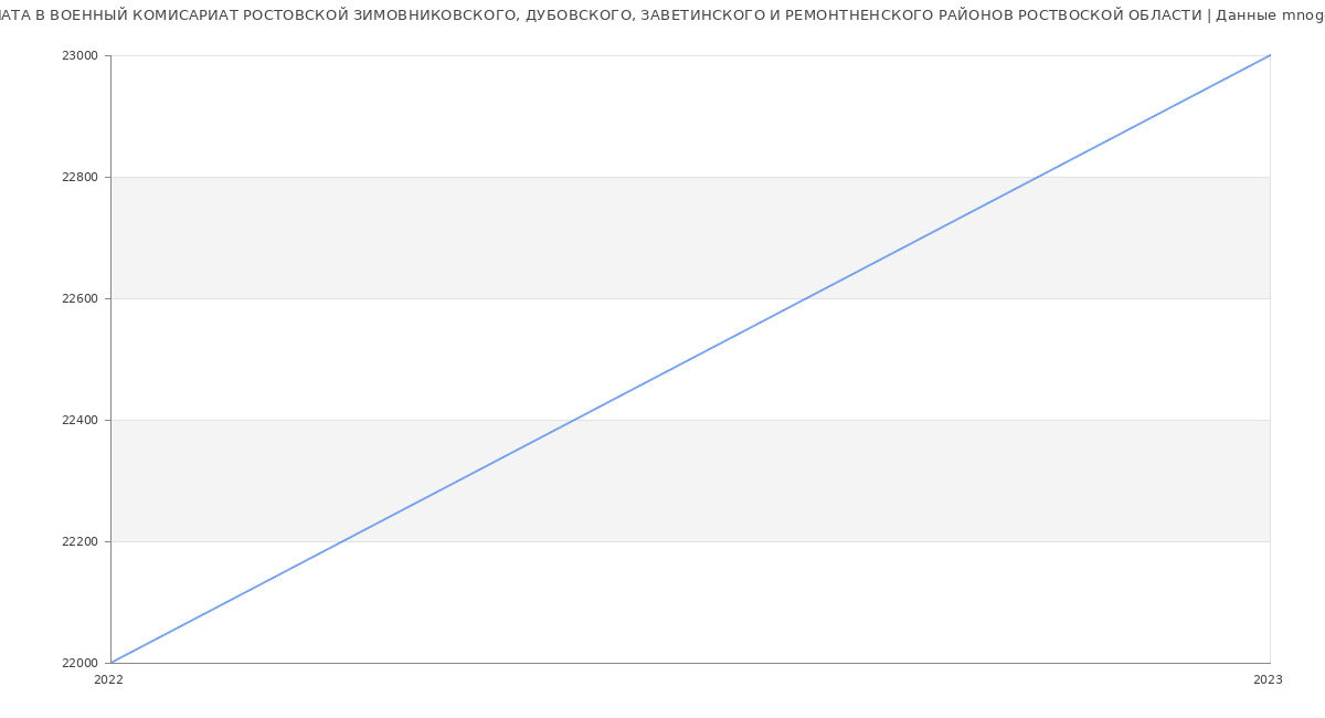 Статистика зарплат ВОЕННЫЙ КОМИСАРИАТ РОСТОВСКОЙ ЗИМОВНИКОВСКОГО, ДУБОВСКОГО, ЗАВЕТИНСКОГО И РЕМОНТНЕНСКОГО РАЙОНОВ РОСТВОСКОЙ ОБЛАСТИ