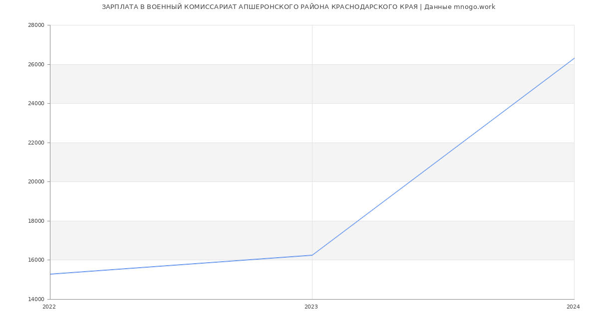 Статистика зарплат ВОЕННЫЙ КОМИССАРИАТ АПШЕРОНСКОГО РАЙОНА КРАСНОДАРСКОГО КРАЯ