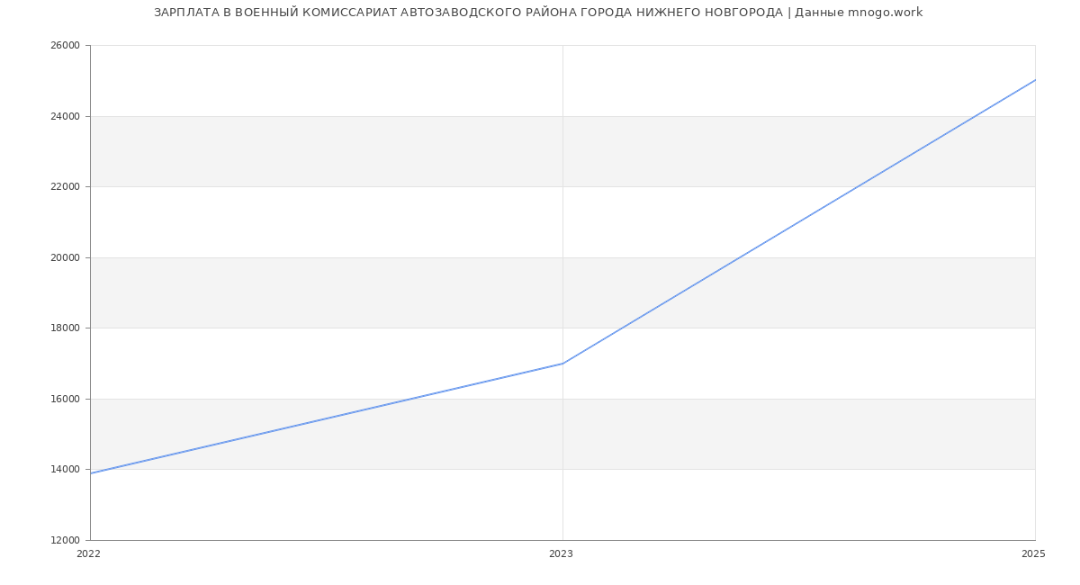 Статистика зарплат ВОЕННЫЙ КОМИССАРИАТ АВТОЗАВОДСКОГО РАЙОНА ГОРОДА НИЖНЕГО НОВГОРОДА