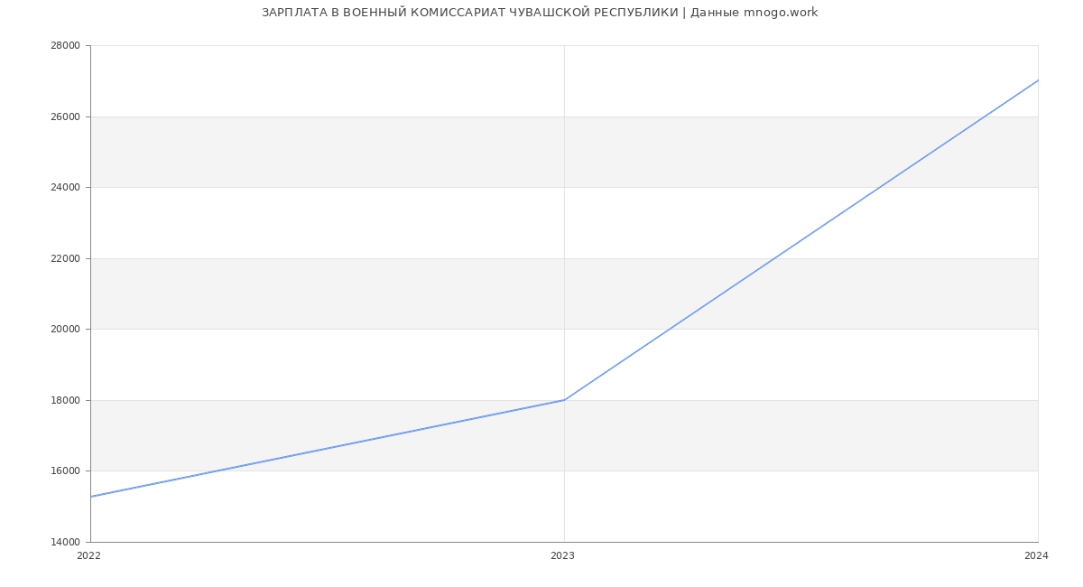 Статистика зарплат ВОЕННЫЙ КОМИССАРИАТ ЧУВАШСКОЙ РЕСПУБЛИКИ