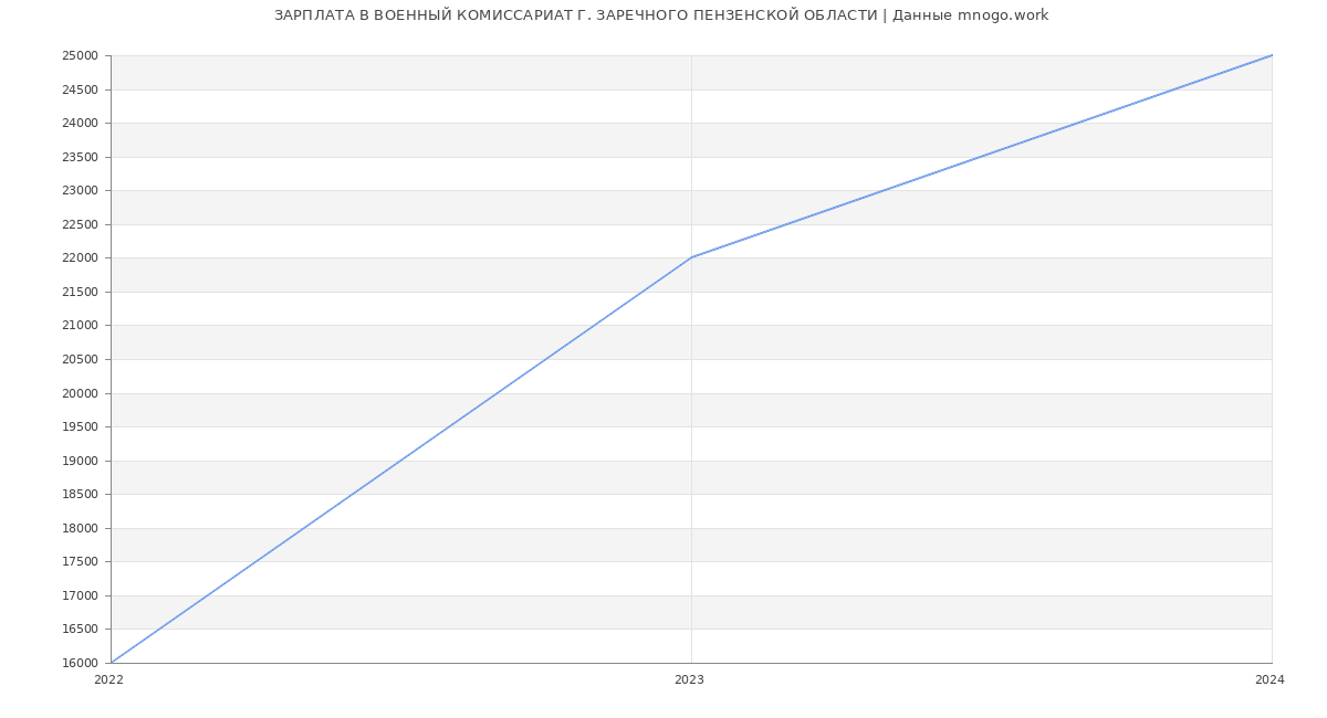 Статистика зарплат ВОЕННЫЙ КОМИССАРИАТ Г. ЗАРЕЧНОГО ПЕНЗЕНСКОЙ ОБЛАСТИ
