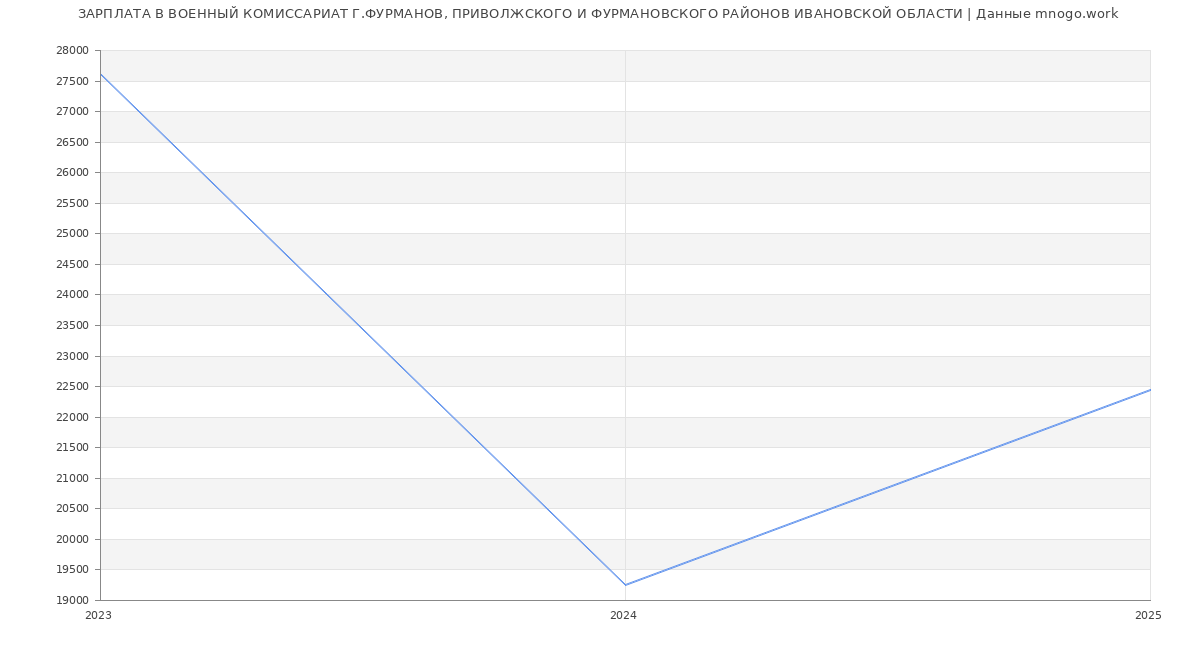 Статистика зарплат ВОЕННЫЙ КОМИССАРИАТ Г.ФУРМАНОВ, ПРИВОЛЖСКОГО И ФУРМАНОВСКОГО РАЙОНОВ ИВАНОВСКОЙ ОБЛАСТИ