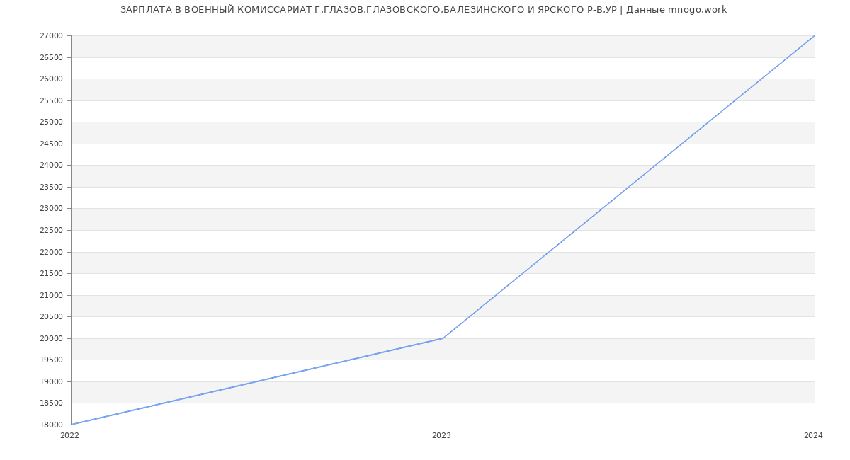 Статистика зарплат ВОЕННЫЙ КОМИССАРИАТ Г.ГЛАЗОВ,ГЛАЗОВСКОГО,БАЛЕЗИНСКОГО И ЯРСКОГО Р-В,УР