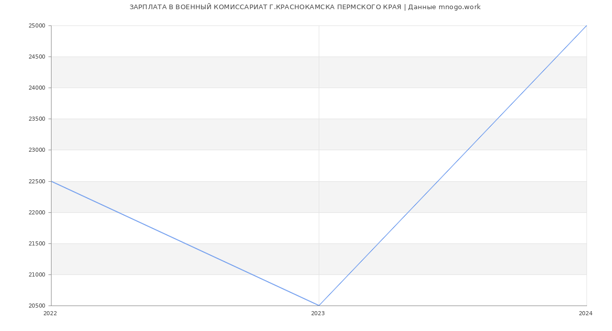 Статистика зарплат ВОЕННЫЙ КОМИССАРИАТ Г.КРАСНОКАМСКА ПЕРМСКОГО КРАЯ