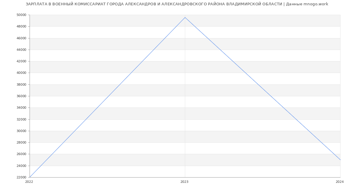Статистика зарплат ВОЕННЫЙ КОМИССАРИАТ ГОРОДА АЛЕКСАНДРОВ И АЛЕКСАНДРОВСКОГО РАЙОНА ВЛАДИМИРСКОЙ ОБЛАСТИ