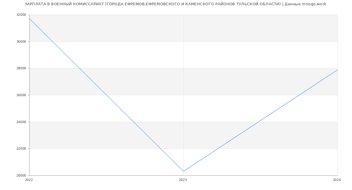 Статистика зарплат ВОЕННЫЙ КОМИССАРИАТ (ГОРОДА ЕФРЕМОВ,ЕФРЕМОВСКОГО И КАМЕНСКОГО РАЙОНОВ ТУЛЬСКОЙ ОБЛАСТИ)