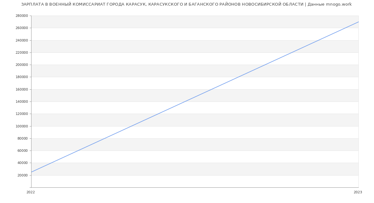 Статистика зарплат ВОЕННЫЙ КОМИССАРИАТ ГОРОДА КАРАСУК, КАРАСУКСКОГО И БАГАНСКОГО РАЙОНОВ НОВОСИБИРСКОЙ ОБЛАСТИ
