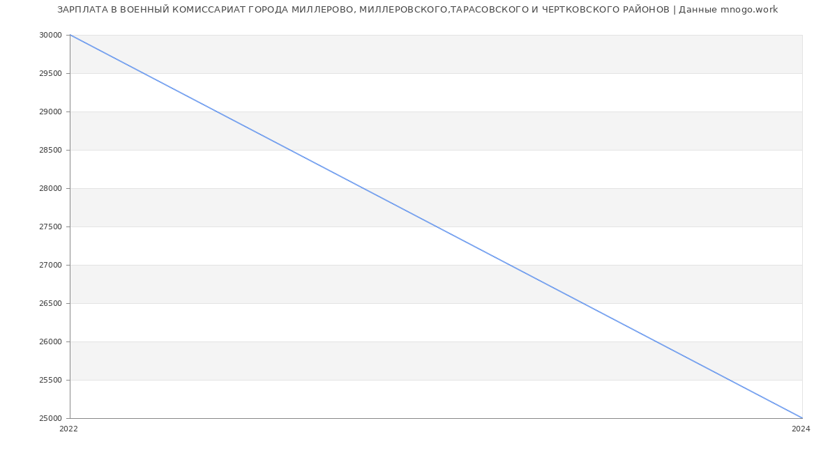 Статистика зарплат ВОЕННЫЙ КОМИССАРИАТ ГОРОДА МИЛЛЕРОВО, МИЛЛЕРОВСКОГО,ТАРАСОВСКОГО И ЧЕРТКОВСКОГО РАЙОНОВ