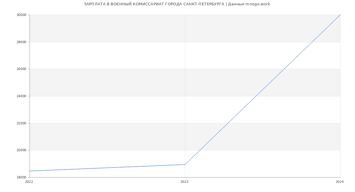 Статистика зарплат ВОЕННЫЙ КОМИССАРИАТ ГОРОДА САНКТ-ПЕТЕРБУРГА