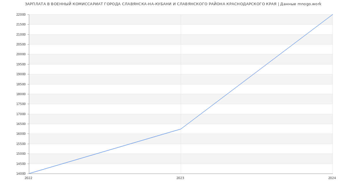 Статистика зарплат ВОЕННЫЙ КОМИССАРИАТ ГОРОДА СЛАВЯНСКА-НА-КУБАНИ И СЛАВЯНСКОГО РАЙОНА КРАСНОДАРСКОГО КРАЯ