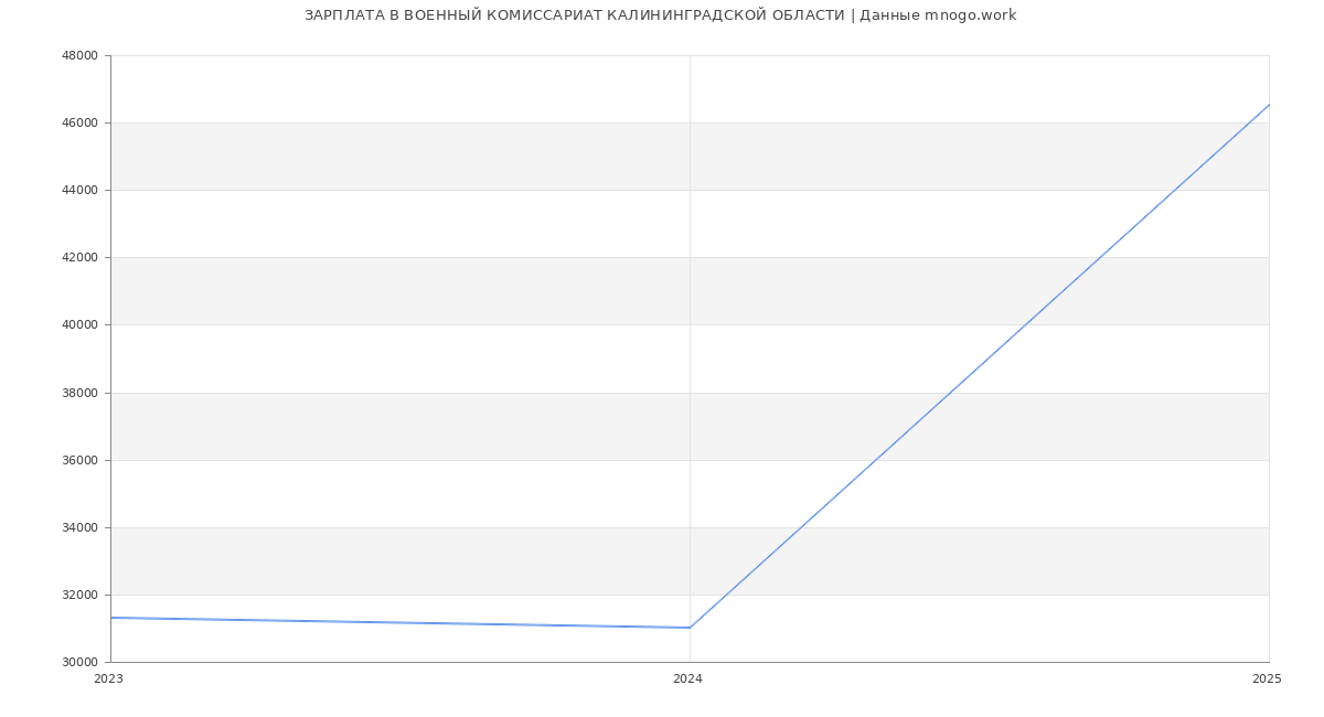 Статистика зарплат ВОЕННЫЙ КОМИССАРИАТ КАЛИНИНГРАДСКОЙ ОБЛАСТИ