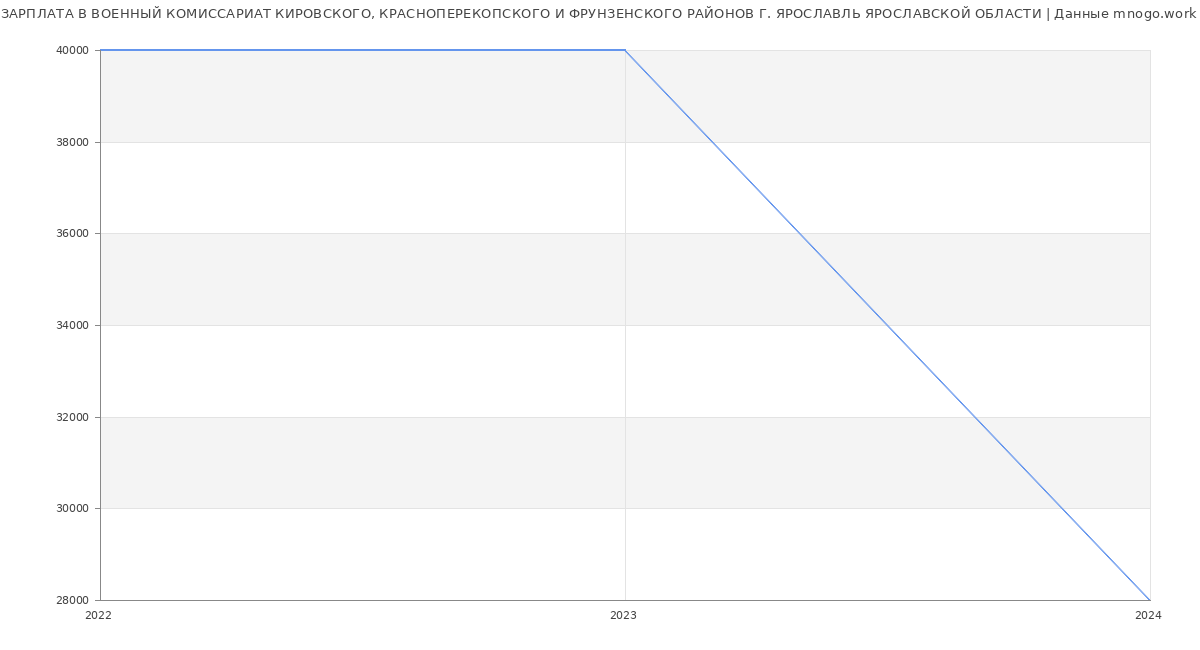 Статистика зарплат ВОЕННЫЙ КОМИССАРИАТ КИРОВСКОГО, КРАСНОПЕРЕКОПСКОГО И ФРУНЗЕНСКОГО РАЙОНОВ Г. ЯРОСЛАВЛЬ ЯРОСЛАВСКОЙ ОБЛАСТИ