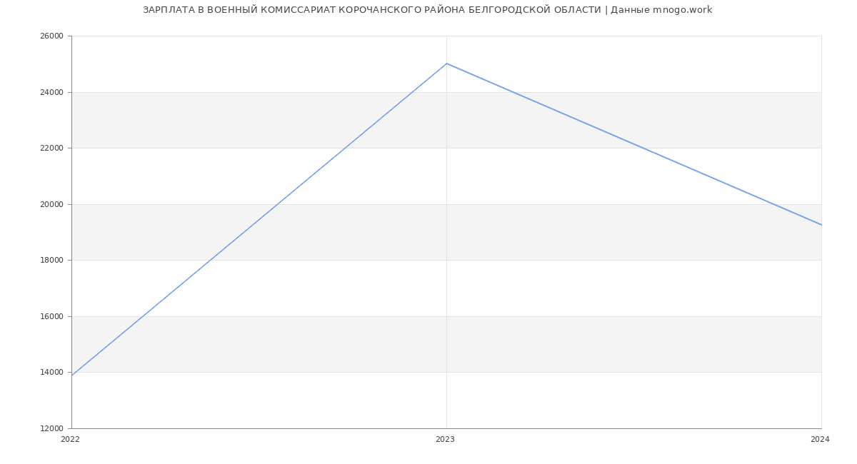 Статистика зарплат ВОЕННЫЙ КОМИССАРИАТ КОРОЧАНСКОГО РАЙОНА БЕЛГОРОДСКОЙ ОБЛАСТИ