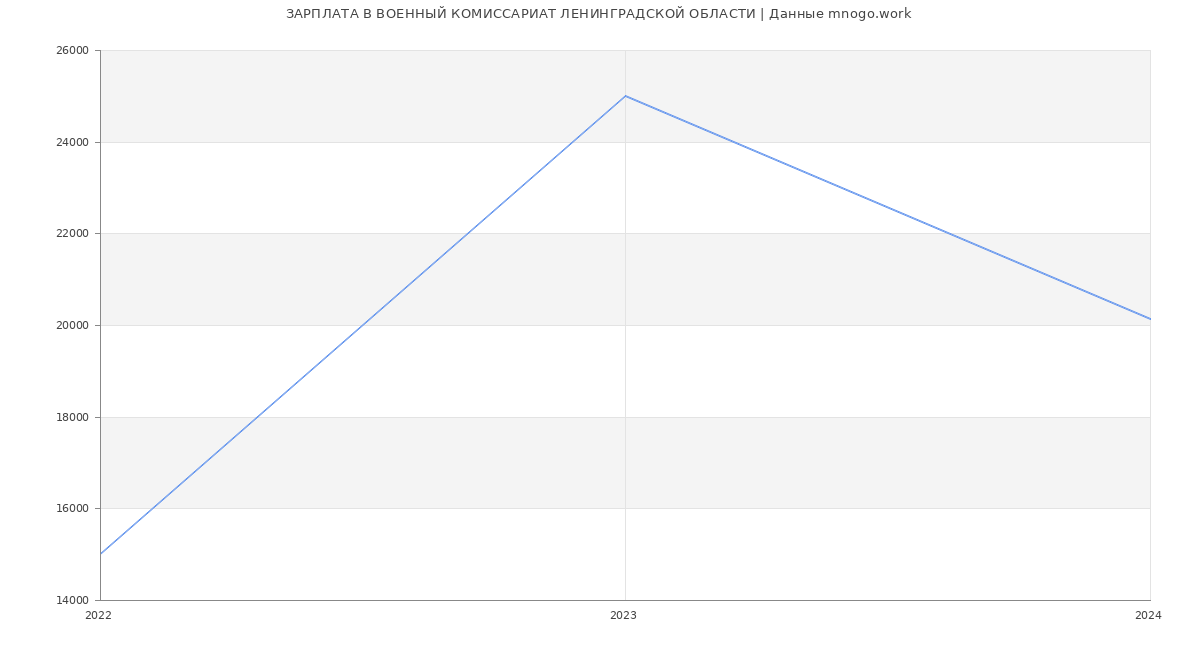 Статистика зарплат ВОЕННЫЙ КОМИССАРИАТ ЛЕНИНГРАДСКОЙ ОБЛАСТИ
