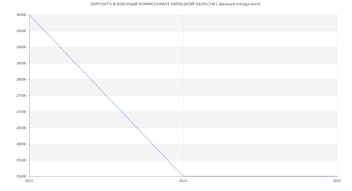 Статистика зарплат ВОЕННЫЙ КОМИССАРИАТ ЛИПЕЦКОЙ ОБЛАСТИ