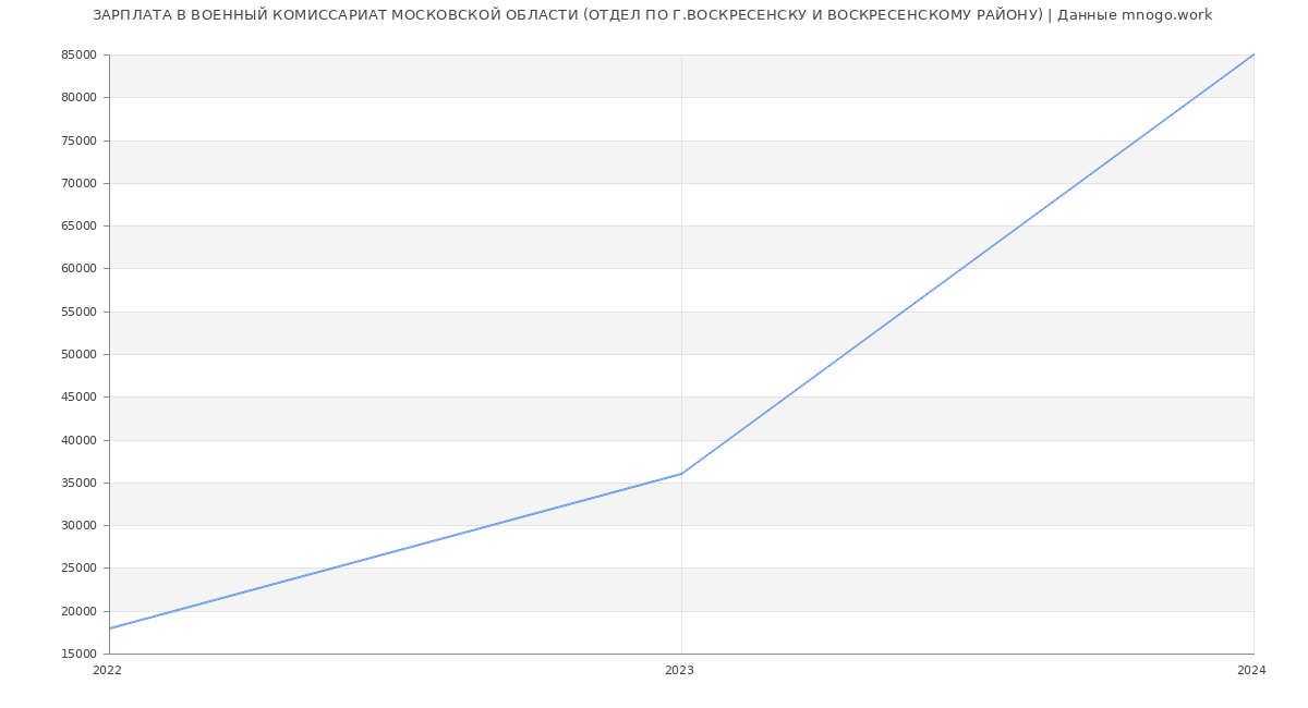 Статистика зарплат ВОЕННЫЙ КОМИССАРИАТ МОСКОВСКОЙ ОБЛАСТИ (ОТДЕЛ ПО Г.ВОСКРЕСЕНСКУ И ВОСКРЕСЕНСКОМУ РАЙОНУ)