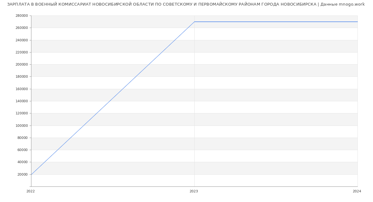 Статистика зарплат ВОЕННЫЙ КОМИССАРИАТ НОВОСИБИРСКОЙ ОБЛАСТИ ПО СОВЕТСКОМУ И ПЕРВОМАЙСКОМУ РАЙОНАМ ГОРОДА НОВОСИБИРСКА