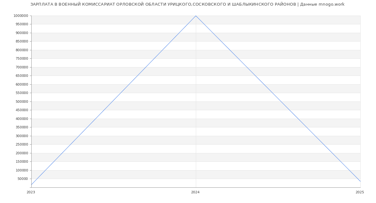 Статистика зарплат ВОЕННЫЙ КОМИССАРИАТ ОРЛОВСКОЙ ОБЛАСТИ УРИЦКОГО,СОСКОВСКОГО И ШАБЛЫКИНСКОГО РАЙОНОВ