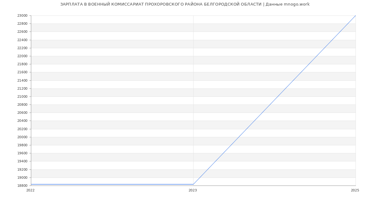 Статистика зарплат ВОЕННЫЙ КОМИССАРИАТ ПРОХОРОВСКОГО РАЙОНА БЕЛГОРОДСКОЙ ОБЛАСТИ