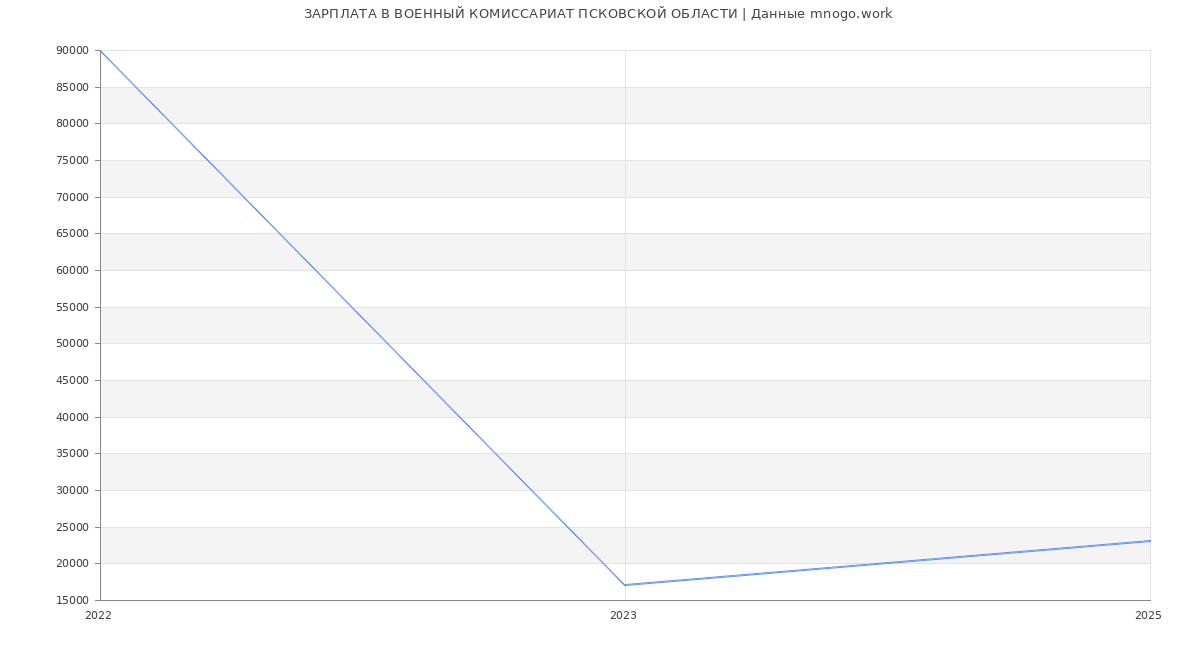 Статистика зарплат ВОЕННЫЙ КОМИССАРИАТ ПСКОВСКОЙ ОБЛАСТИ