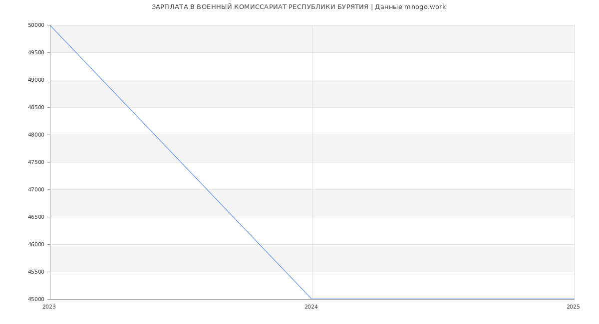 Статистика зарплат ВОЕННЫЙ КОМИССАРИАТ РЕСПУБЛИКИ БУРЯТИЯ