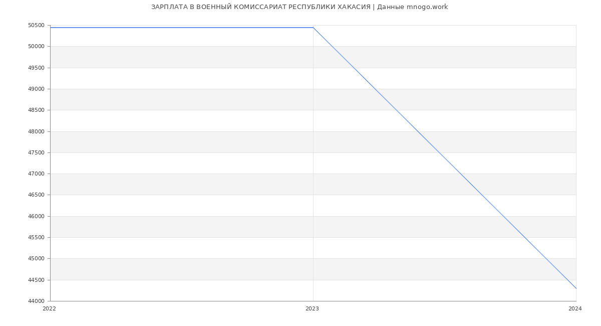 Статистика зарплат ВОЕННЫЙ КОМИССАРИАТ РЕСПУБЛИКИ ХАКАСИЯ