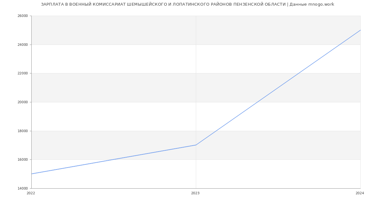 Статистика зарплат ВОЕННЫЙ КОМИССАРИАТ ШЕМЫШЕЙСКОГО И ЛОПАТИНСКОГО РАЙОНОВ ПЕНЗЕНСКОЙ ОБЛАСТИ