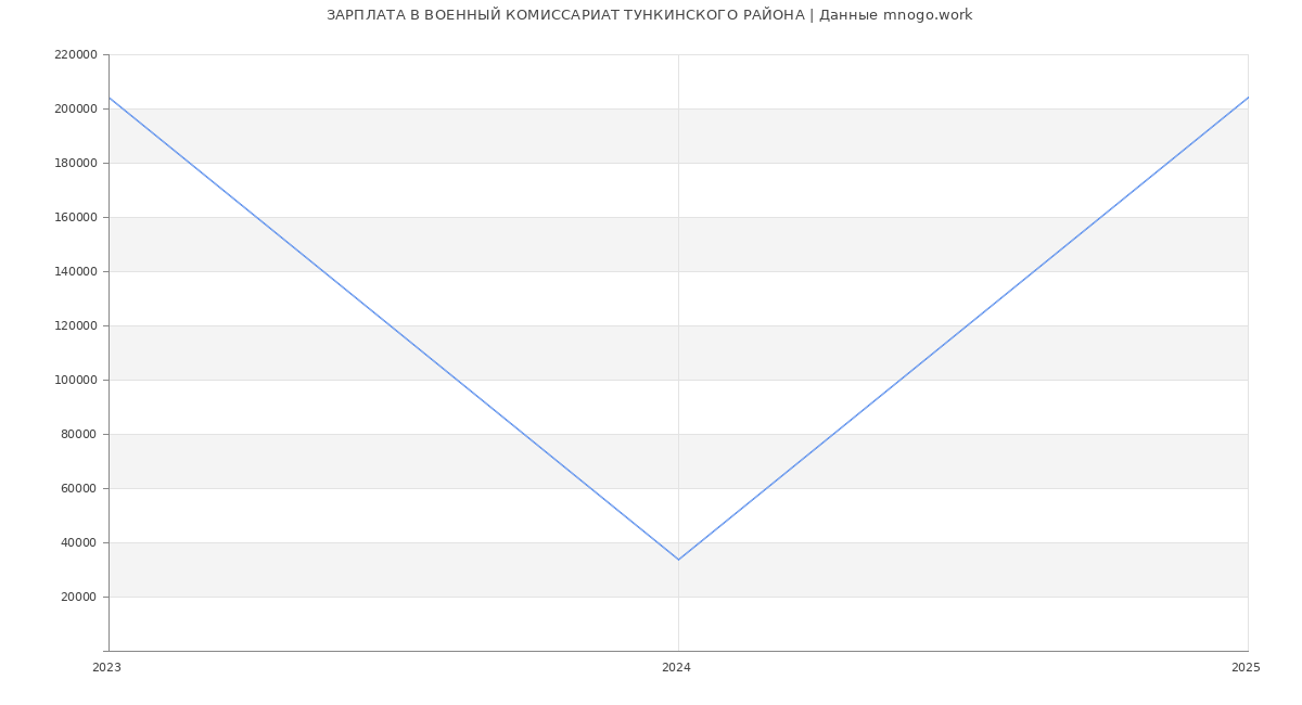Статистика зарплат ВОЕННЫЙ КОМИССАРИАТ ТУНКИНСКОГО РАЙОНА