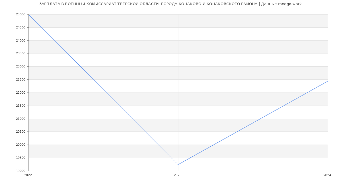 Статистика зарплат ВОЕННЫЙ КОМИССАРИАТ ТВЕРСКОЙ ОБЛАСТИ  ГОРОДА КОНАКОВО И КОНАКОВСКОГО РАЙОНА