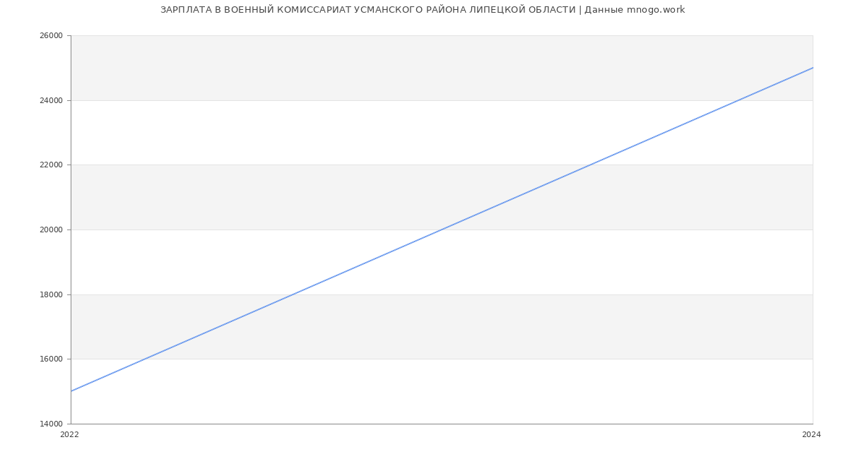 Статистика зарплат ВОЕННЫЙ КОМИССАРИАТ УСМАНСКОГО РАЙОНА ЛИПЕЦКОЙ ОБЛАСТИ