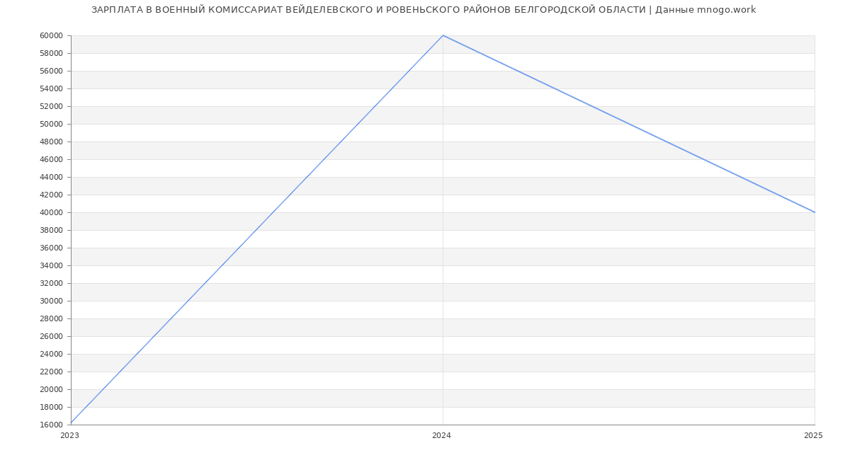 Статистика зарплат ВОЕННЫЙ КОМИССАРИАТ ВЕЙДЕЛЕВСКОГО И РОВЕНЬСКОГО РАЙОНОВ БЕЛГОРОДСКОЙ ОБЛАСТИ