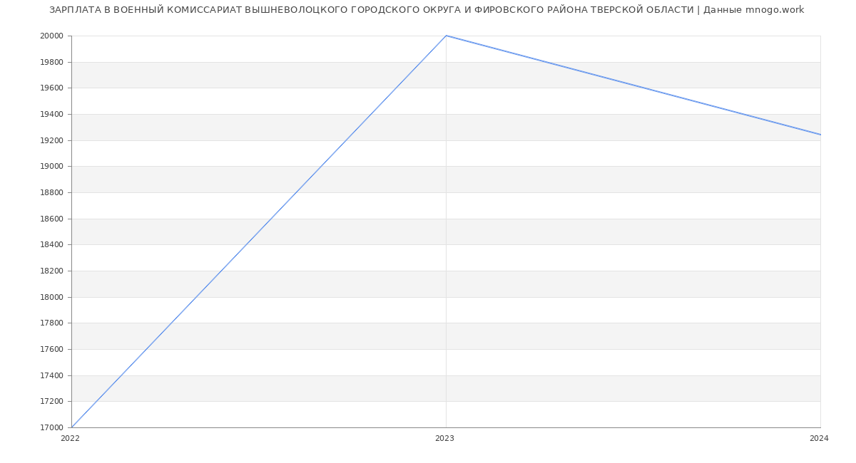 Статистика зарплат ВОЕННЫЙ КОМИССАРИАТ ВЫШНЕВОЛОЦКОГО ГОРОДСКОГО ОКРУГА И ФИРОВСКОГО РАЙОНА ТВЕРСКОЙ ОБЛАСТИ