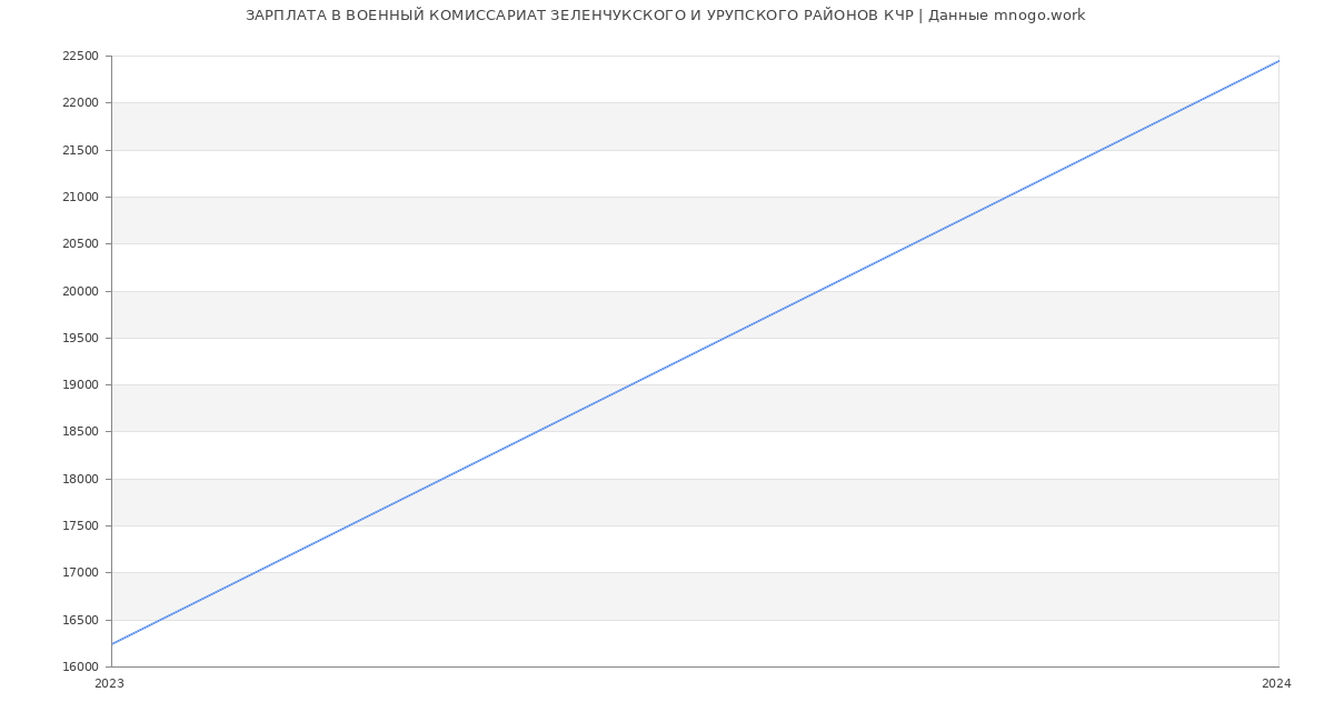 Статистика зарплат ВОЕННЫЙ КОМИССАРИАТ ЗЕЛЕНЧУКСКОГО И УРУПСКОГО РАЙОНОВ КЧР