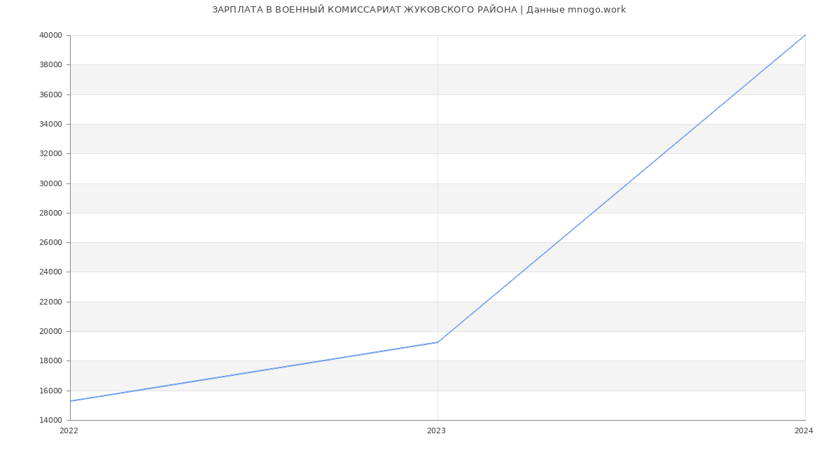 Статистика зарплат ВОЕННЫЙ КОМИССАРИАТ ЖУКОВСКОГО РАЙОНА