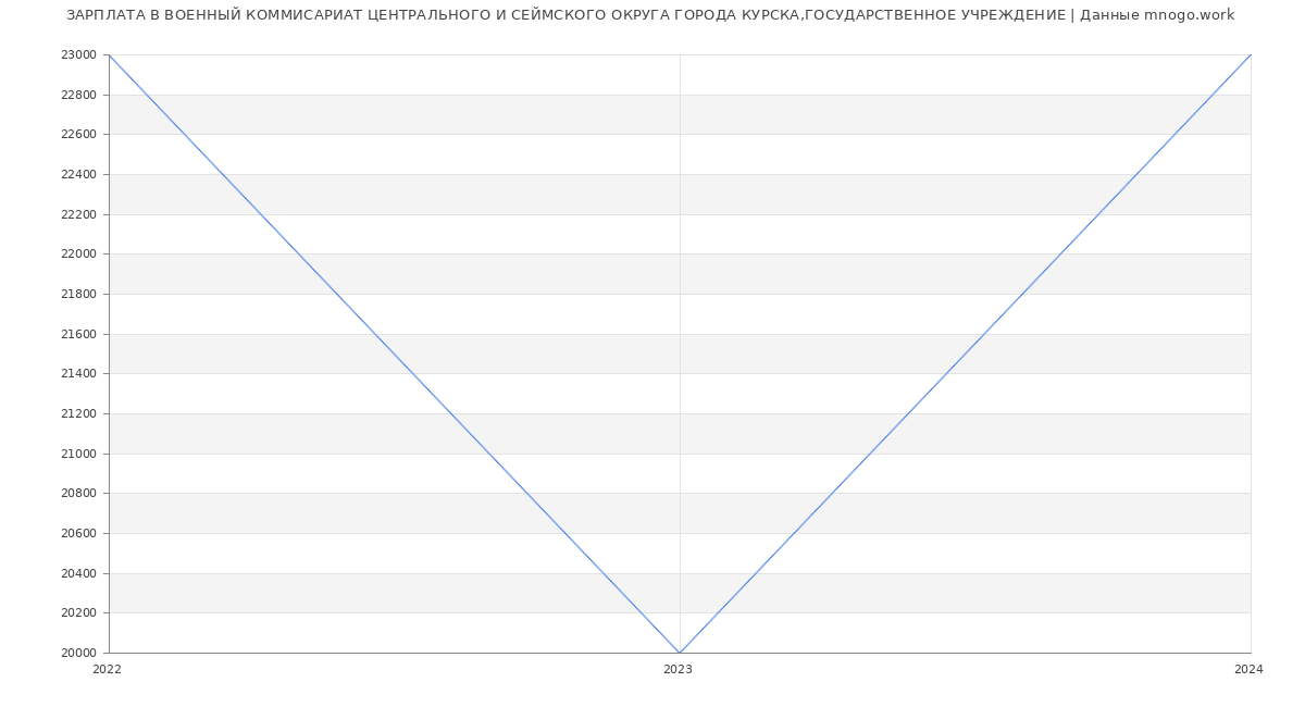 Статистика зарплат ВОЕННЫЙ КОММИСАРИАТ ЦЕНТРАЛЬНОГО И СЕЙМСКОГО ОКРУГА ГОРОДА КУРСКА,ГОСУДАРСТВЕННОЕ УЧРЕЖДЕНИЕ
