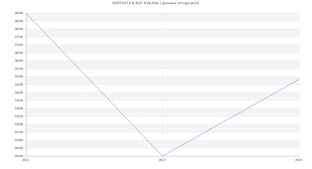 Статистика зарплат ВОГ-КУБАНЬ