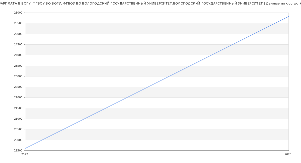 Статистика зарплат ВОГУ, ФГБОУ ВО ВОГУ, ФГБОУ ВО ВОЛОГОДСКИЙ ГОСУДАРСТВЕННЫЙ УНИВЕРСИТЕТ,ВОЛОГОДСКИЙ ГОСУДАРСТВЕННЫЙ УНИВЕРСИТЕТ
