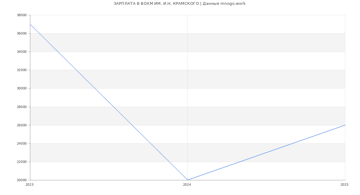 Статистика зарплат ВОХМ ИМ. И.Н. КРАМСКОГО