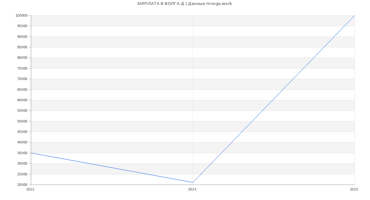 Статистика зарплат ВОЛГА-Д