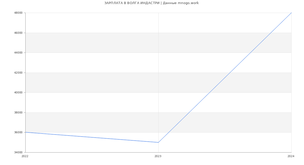 Статистика зарплат ВОЛГА ИНДАСТРИ