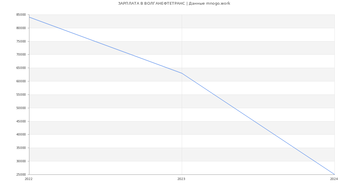 Статистика зарплат ВОЛГАНЕФТЕТРАНС