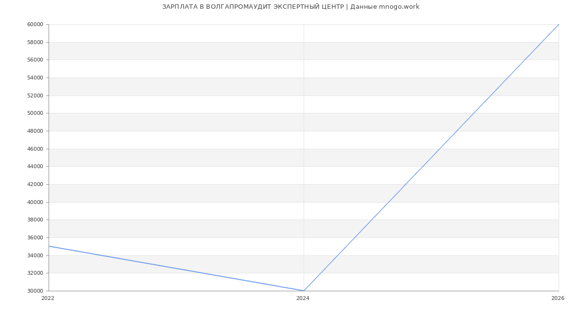 Статистика зарплат ВОЛГАПРОМАУДИТ ЭКСПЕРТНЫЙ ЦЕНТР