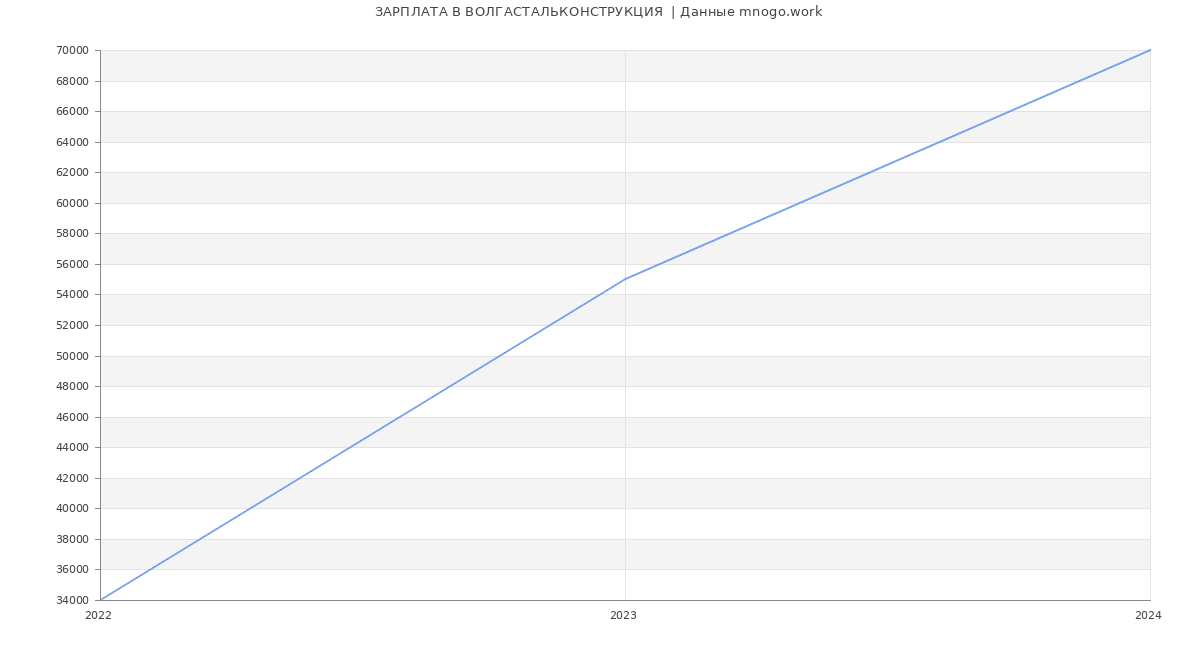 Статистика зарплат ВОЛГАСТАЛЬКОНСТРУКЦИЯ 