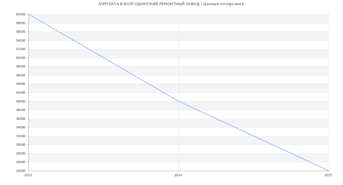 Статистика зарплат ВОЛГОДОНСКИЙ РЕМОНТНЫЙ ЗАВОД